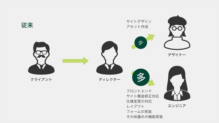 従来の制作フロー図:クライアント→ディレクター→デザイナー(サイトデザイン、アセット作成)、エンジニア(レイアウト構築、機能実装、仕様変更の対応)