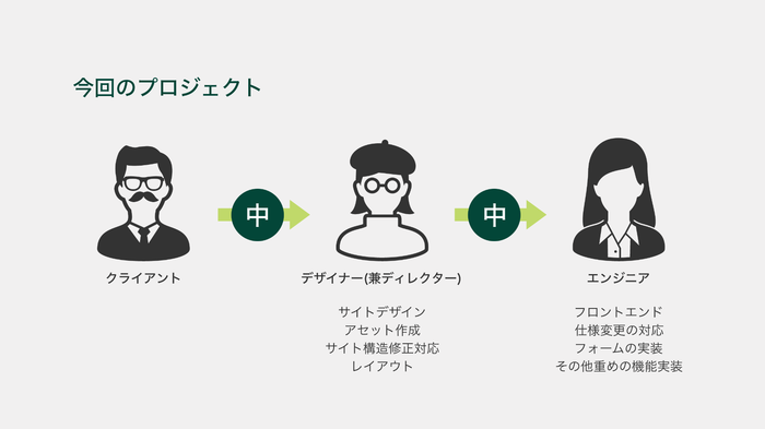 今回の制作フロー図:クライアント→デザイナー兼ディレクター(サイトデザイン、アセット作成、レイアウト構築)→エンジニア、機能実装、仕様変更の対応)