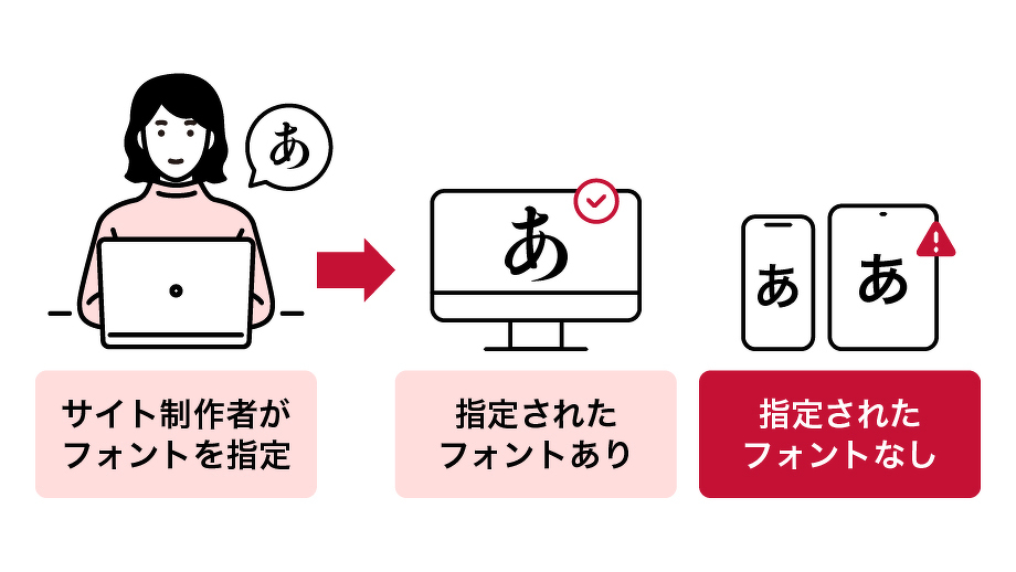 デバイスフォント