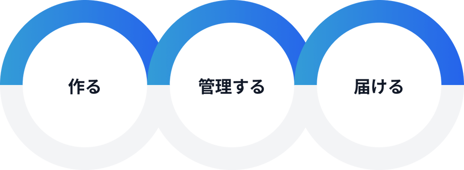 「作る・管理する・届ける」この3つの要素が隣り合わせになっているコンセプトイメージ　