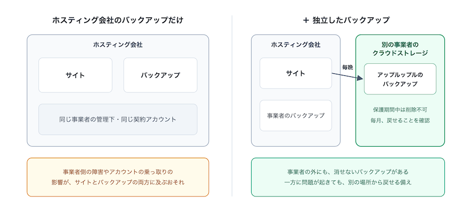 ホスティング会社のバックアップだけの場合と、独立したバックアップを加えた場合の比較。バックアップだけの場合は、事業者側の障害やアカウントの乗っ取りの影響がサイトとバックアップの両方に及ぶおそれがある。独立したバックアップを加えると、事業者の外にも消せないバックアップを持てる