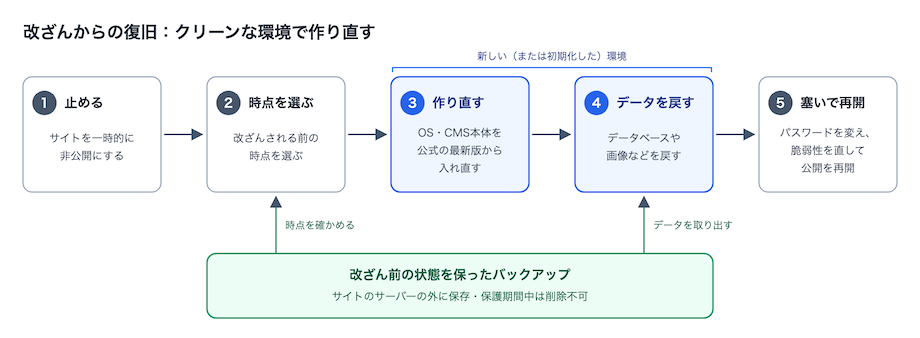 改ざんからの復旧の5つの手順。止める、時点を選ぶ、新しい環境でOS・CMS本体を公式の最新版から入れ直す、改ざん前の状態を保ったバックアップからデータを戻す、侵入口を塞いで公開を再開する