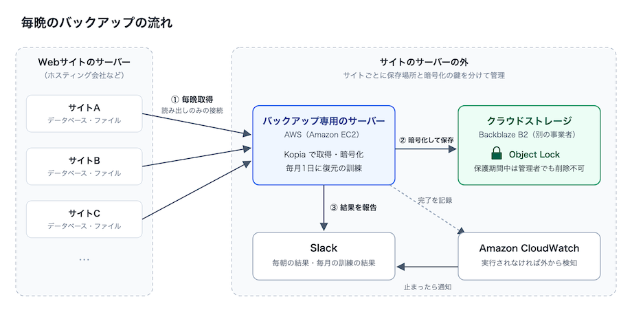 毎晩のバックアップの流れ。バックアップ専用のサーバー（AWS）が、各サイトのサーバーから読み出しのみの接続でデータを取得し、Kopiaで暗号化して、別の事業者のクラウドストレージ（Backblaze B2）に保存する。結果は毎朝Slackに届き、実行されなかったときはAmazon CloudWatchが外から検知する