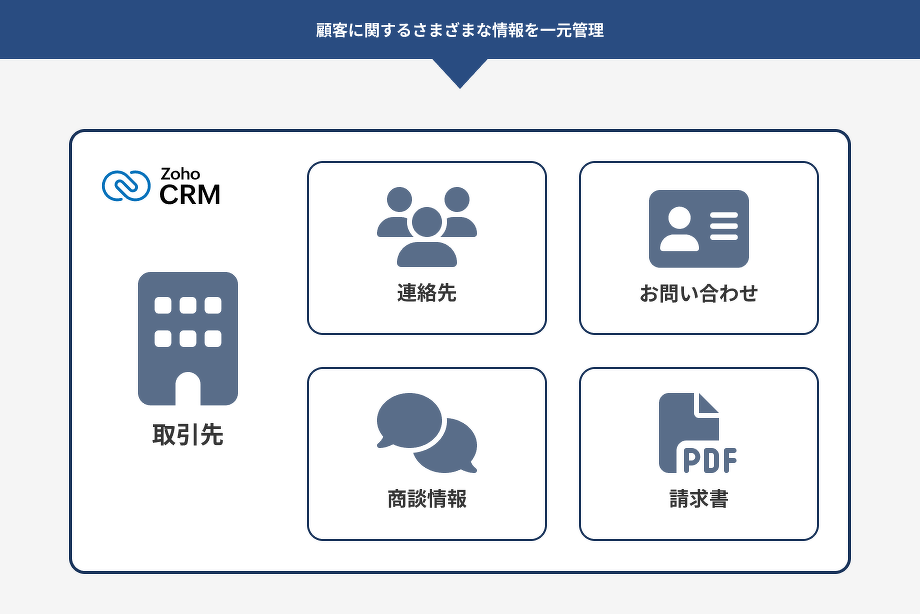 顧客に関するさまざまな情報を一元管理