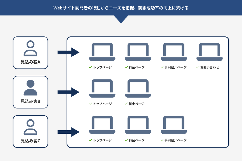 Webサイト訪問者の行動からニーズを把握、商談成功率の向上に繋げる